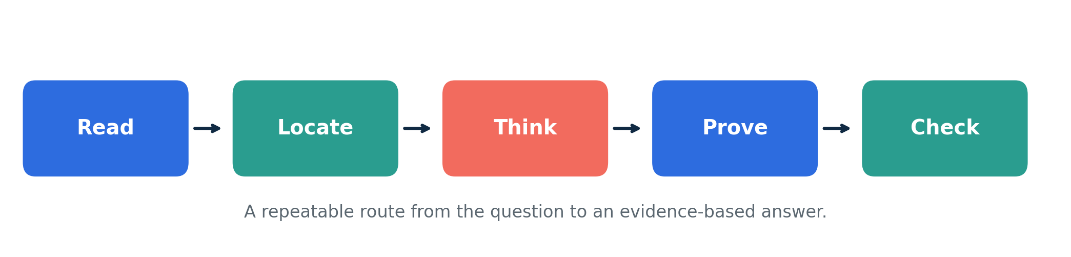 A five-step route reads Read, Locate, Think, Prove and Check.