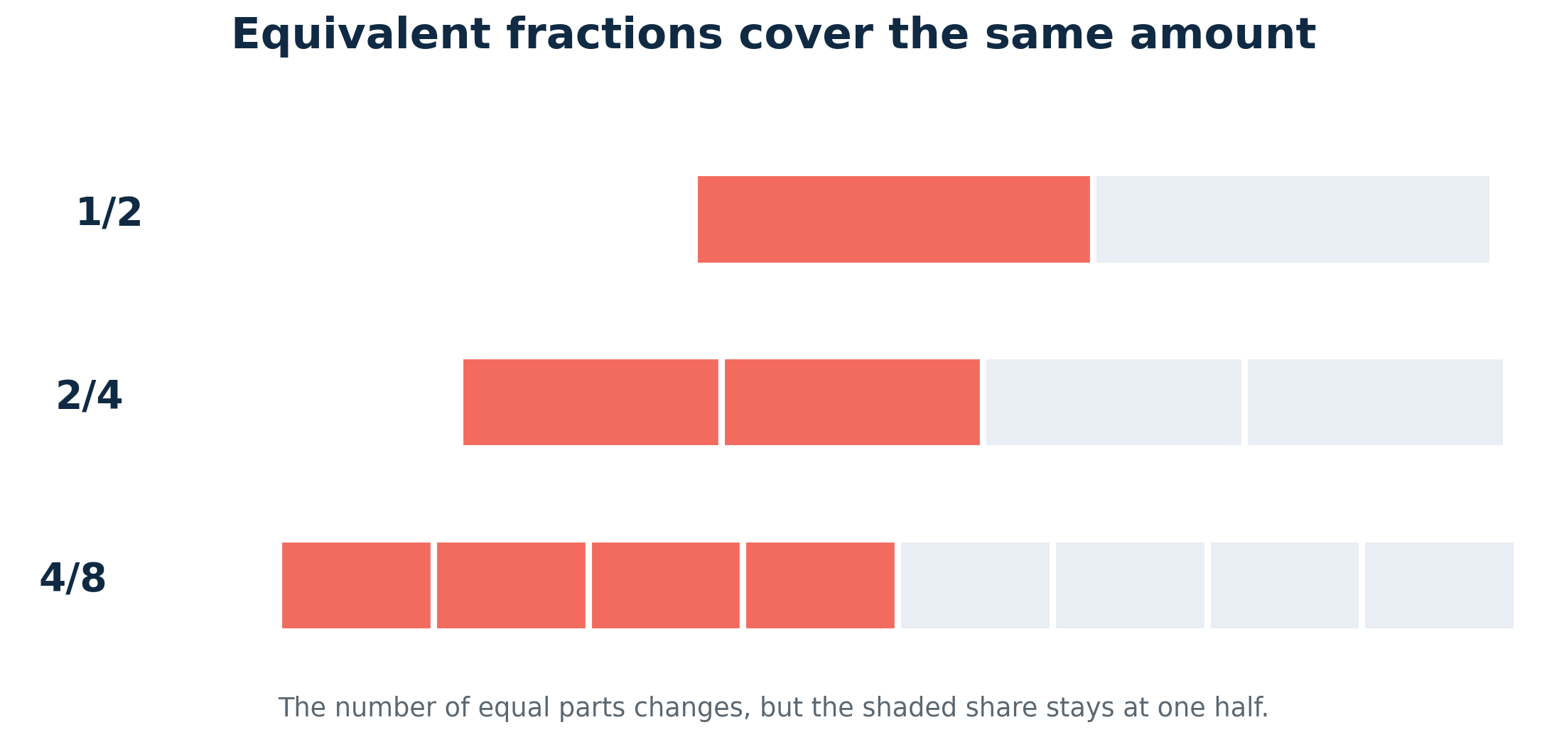 Three fraction bars show that one half, two quarters and four eighths cover the same amount.