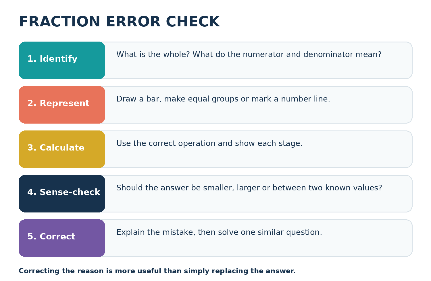 Five steps show how to identify, represent, calculate, sense-check and correct a fraction mistake.