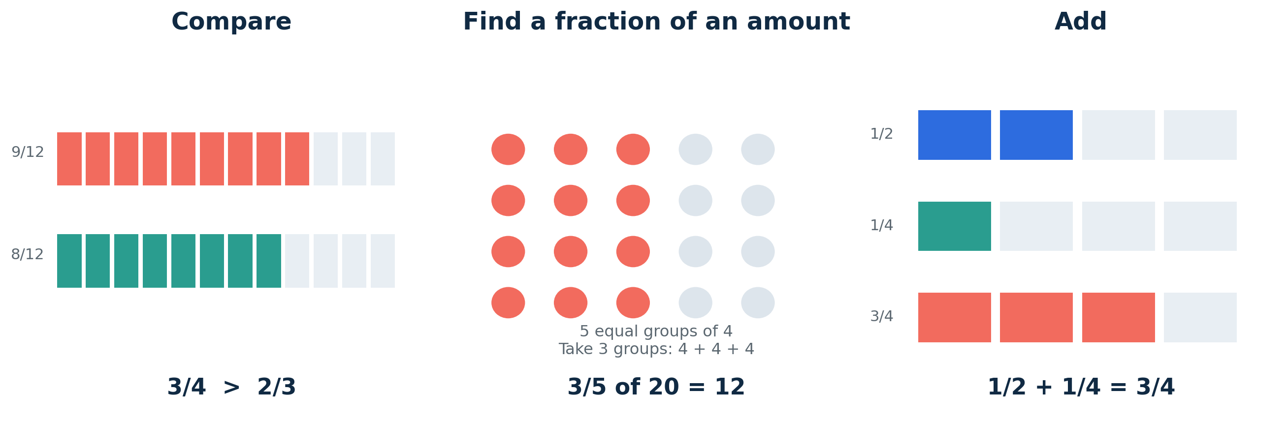 Models compare fractions, find a fraction of a quantity and add fractions with unlike denominators.