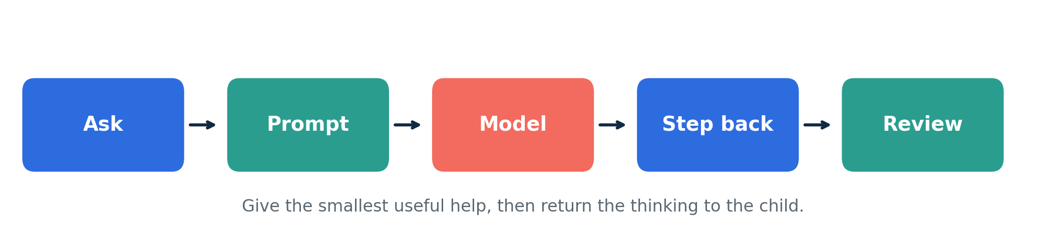 A parent support ladder reads Ask, Prompt, Model, Step back and Review.