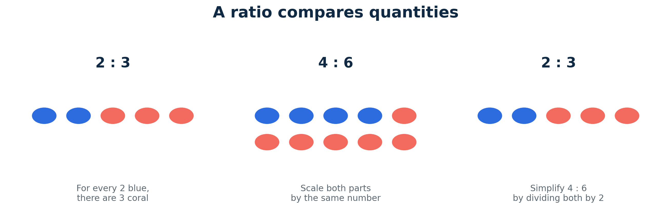 Counter groups show two to three, four to six and the simplified equivalent ratio two to three.