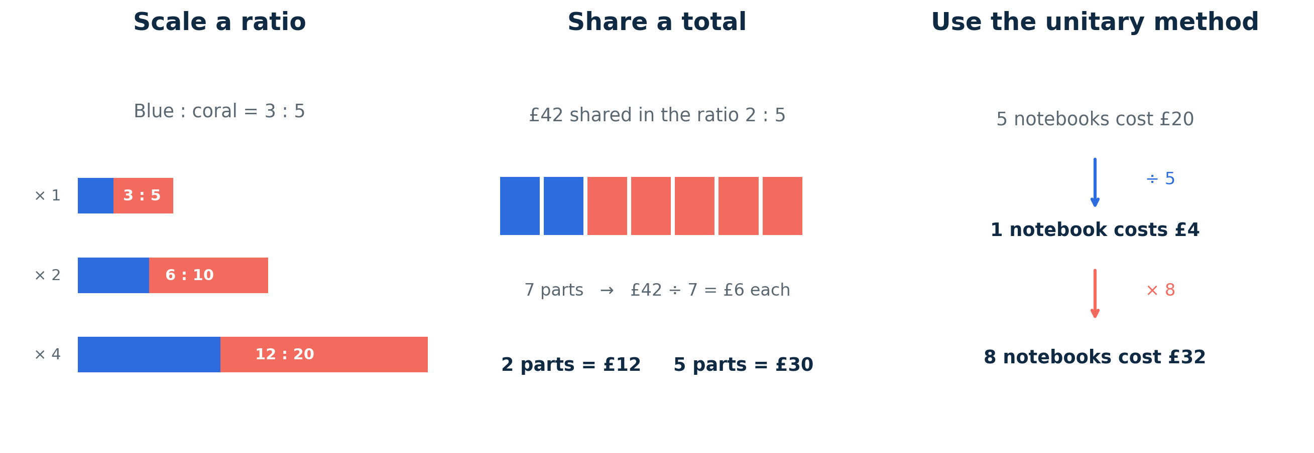 Bar models demonstrate scaling, sharing a total and finding one unit before scaling.