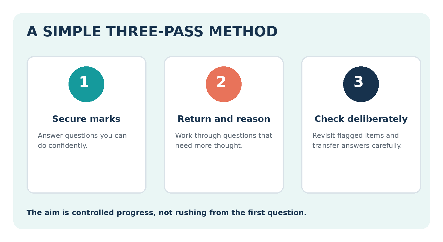 Three stages show securing confident marks, returning to harder questions and checking deliberately.